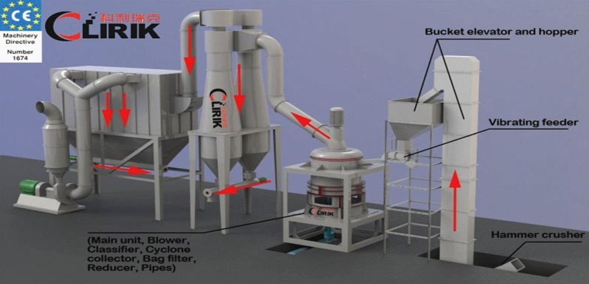 Gypsum micronization process Production line